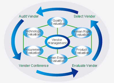 Vendor Management - Gartner IT Glossary